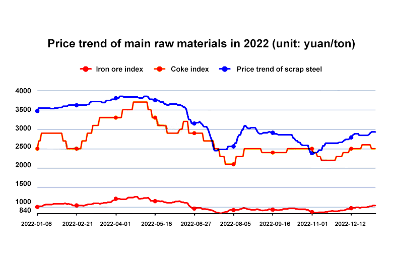 Price trend of main raw materials in 2022