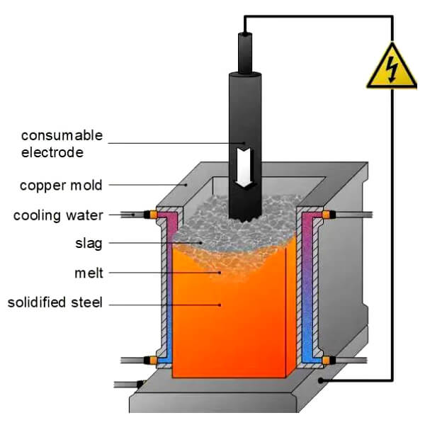Electroslag remelting furnace, consumable electrode, copper mold, cooling water, solidified steel