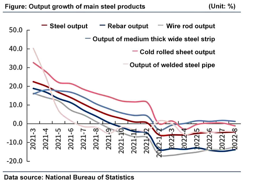 Output growth of main steel products