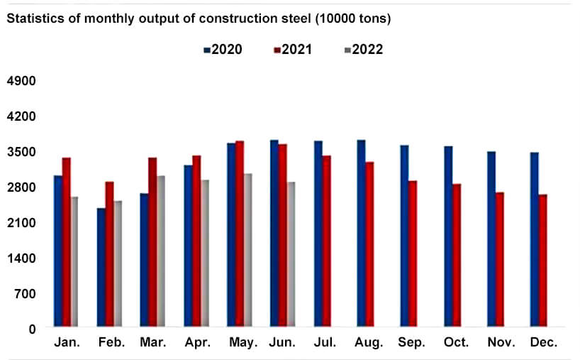 statistics of monthly output of construction steel