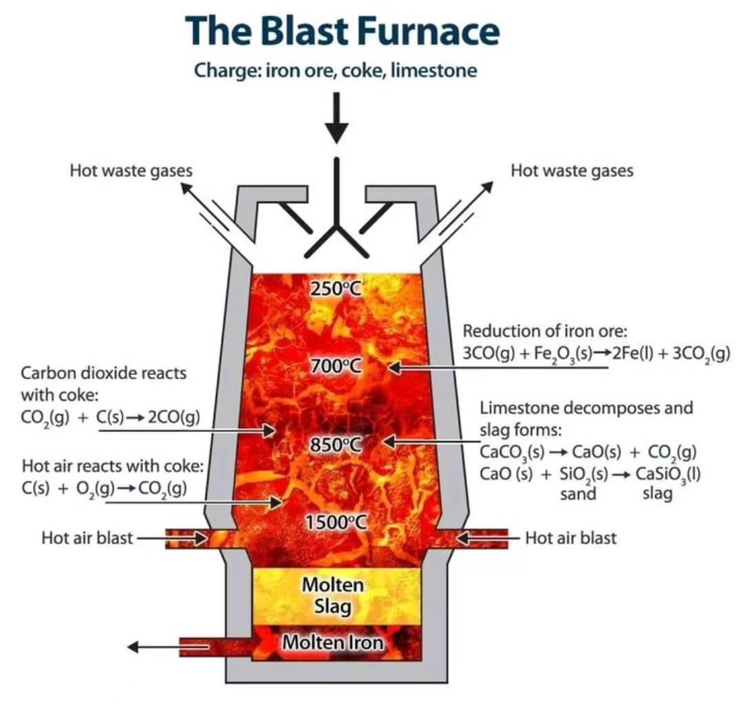 The blast furnace, Converter steel making