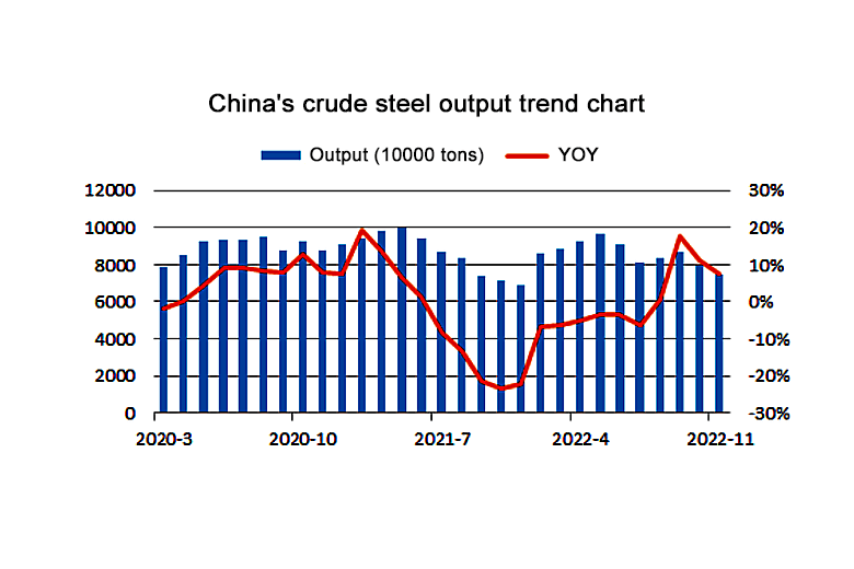 China's crude steel output trend chart