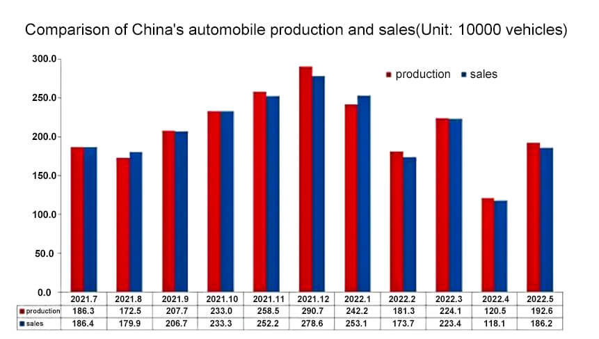 Comparision of China's automobile production and sales